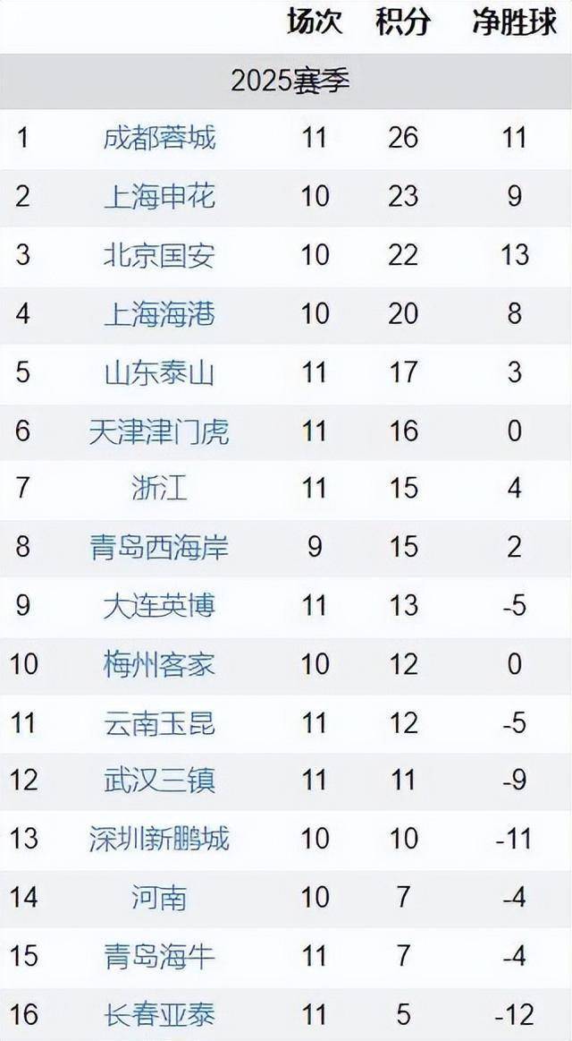 乐动体育国安客场逆袭建业，暂居中超积分榜前列